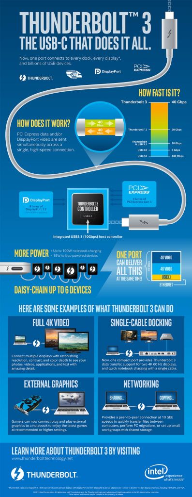 Thunderbolt 3 infographic, (c) Intel